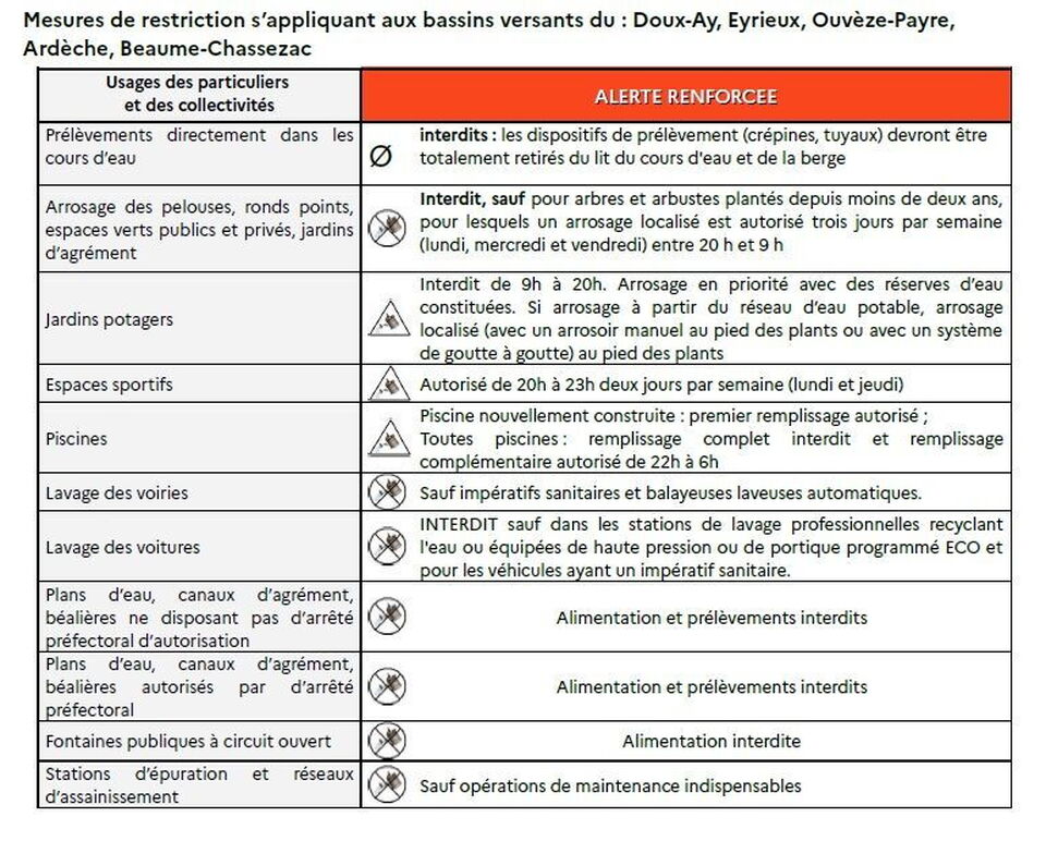 Sécheresse : Restrictions de l’usage de l’eau